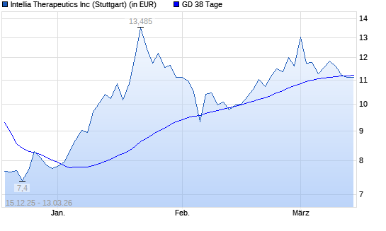 Intellia Therapeutics-Aktie unter 38-Tage-Linie