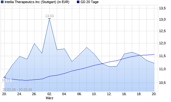 Intellia Therapeutics-Aktie unter 20-Tage-Linie