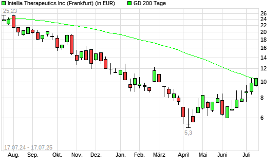 Intellia Therapeutics-Aktie über 200-Tage-Linie