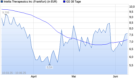 Intellia Therapeutics-Aktie über 38-Tage-Linie
