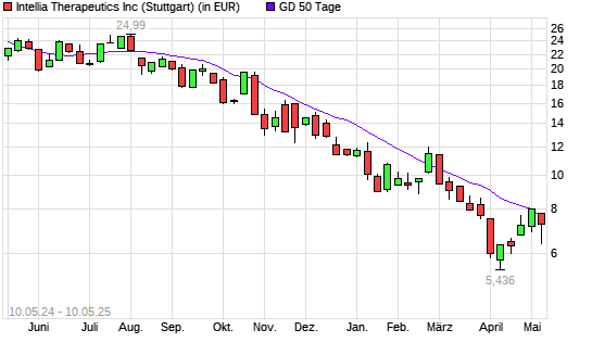Intellia Therapeutics-Aktie unter 50-Tage-Linie