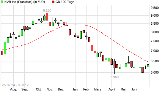 NVR-Aktie unter 100-Tage-Linie