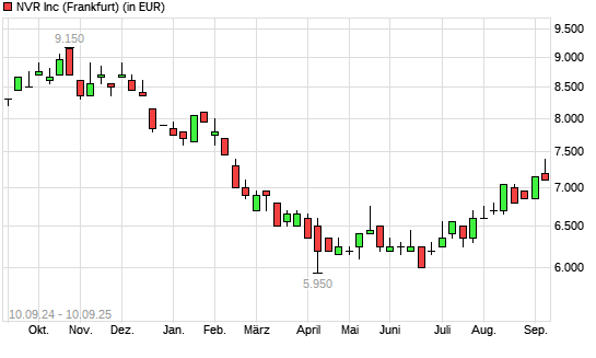 NVR-Aktie mit neuem 6-Monats-Hoch