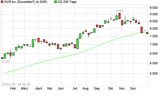 NVR-Aktie unter 200-Tage-Linie
