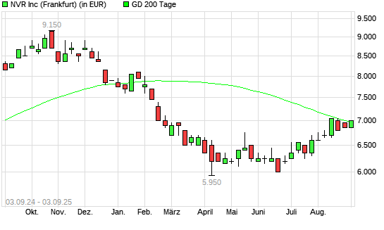 NVR-Aktie über 200-Tage-Linie