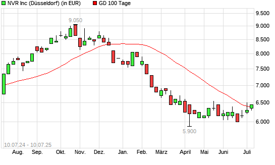 NVR-Aktie unter 100-Tage-Linie