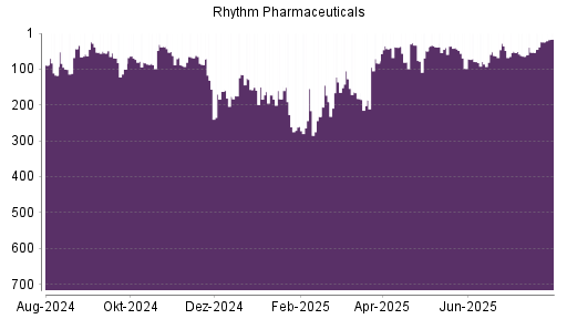 BOTSI®-Advisor Abstufung Rhythm Pharmaceuticals von Rang 96 auf Rang 108