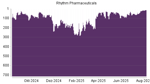 BOTSI®-Advisor Hochstufung Rhythm Pharmaceuticals von Rang 79 auf Rang 34