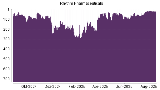 BOTSI®-Advisor Abstufung RHYTHM PHARMAC. von Rang 25 auf Rang 30