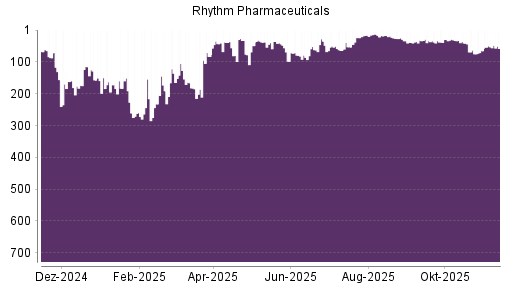 BOTSI®-Advisor Hochstufung Rhythm Pharmaceuticals von Rang 260 auf ...