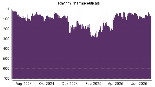 BOTSI®-Advisor Hochstufung Rhythm Pharmaceuticals von Rang 62 auf ...