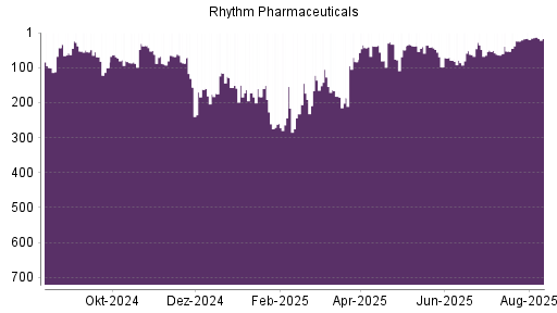 BOTSI®-Advisor Abstufung Rhythm Pharmaceuticals von Rang 19 auf Rang 75