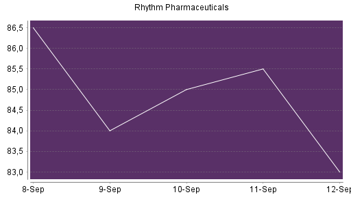 BOTSI®-Advisor Hochstufung RHYTHM PHARMAC. von Rang 142 auf Rang 118