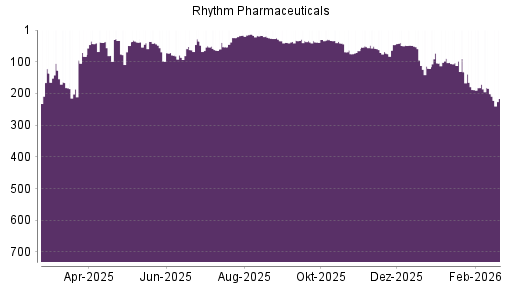 BOTSI®-Advisor Abstufung Rhythm Pharmaceuticals von Rang 201 auf ...