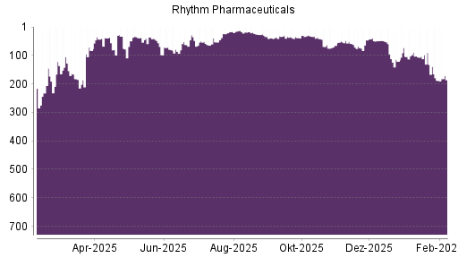 BOTSI®-Advisor Hochstufung Rhythm Pharmaceuticals von Rang 104 auf ...