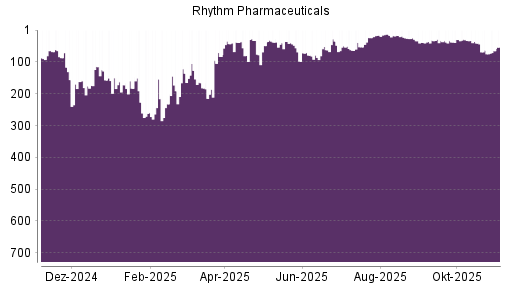 BOTSI®-Advisor Hochstufung Rhythm Pharmaceuticals von Rang 232 auf ...