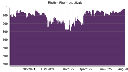 BOTSI®-Advisor Abstufung RHYTHM PHARMAC. von Rang 19 auf Rang 32