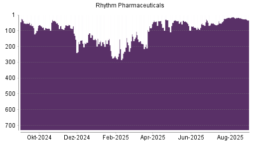 BOTSI®-Advisor Abstufung Rhythm Pharmaceuticals von Rang 25 auf ...