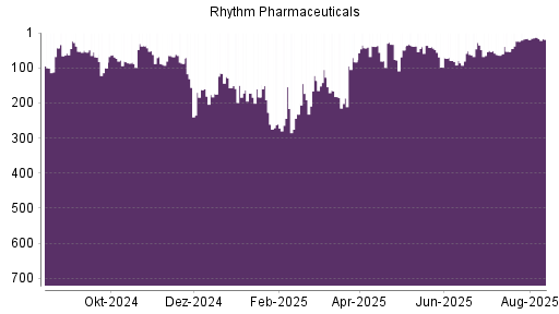 BOTSI®-Advisor Abstufung Rhythm Pharmaceuticals von Rang 53 auf Rang 83
