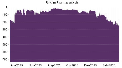 BOTSI®-Advisor Abstufung Rhythm Pharmaceuticals von Rang 103 auf ...