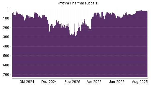 BOTSI®-Advisor Hochstufung RHYTHM PHARMAC. von Rang 16 auf Rang 15