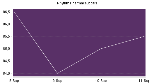 BOTSI®-Advisor Abstufung Rhythm Pharmaceuticals von Rang 13 auf ...