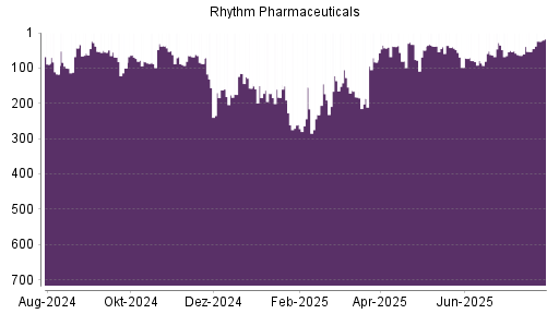 BOTSI®-Advisor Hochstufung RHYTHM PHARMAC. von Rang 20 auf Rang 18