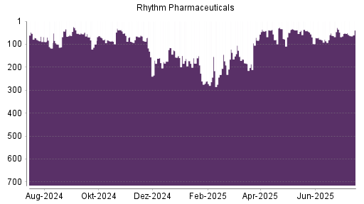 BOTSI®-Advisor Hochstufung Rhythm Pharmaceuticals von Rang 43 auf ...
