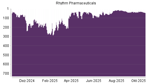 BOTSI®-Advisor Abstufung Rhythm Pharmaceuticals von Rang 40 auf ...