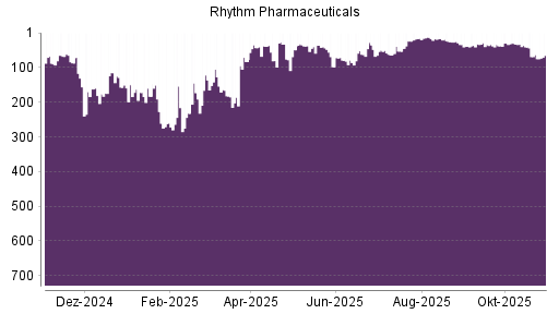 BOTSI®-Advisor Abstufung Rhythm Pharmaceuticals von Rang 183 auf ...