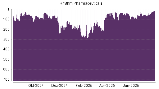 BOTSI®-Advisor Abstufung Rhythm Pharmaceuticals von Rang 96 auf Rang 108