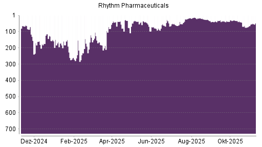 BOTSI®-Advisor Hochstufung Rhythm Pharmaceuticals von Rang 65 auf ...