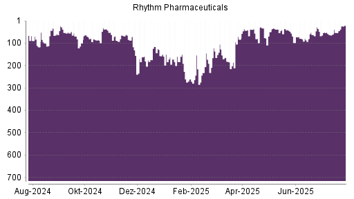 BOTSI®-Advisor belässt Rhythm Pharmaceuticals weiter auf Rang 21