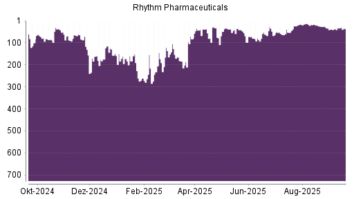 BOTSI®-Advisor Abstufung Rhythm Pharmaceuticals von Rang 32 auf ...