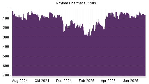 BOTSI®-Advisor Abstufung Rhythm Pharmaceuticals von Rang 38 auf ...