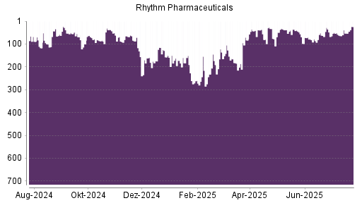 BOTSI®-Advisor Abstufung Rhythm Pharmaceuticals von Rang 83 auf Rang 89