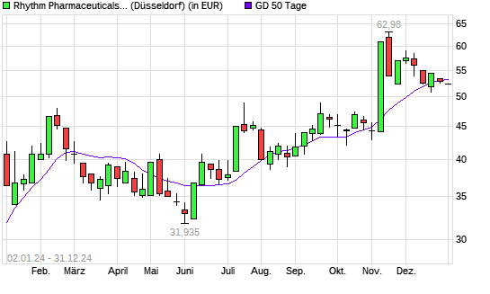 Rhythm Pharmaceuticals-Aktie unter 50-Tage-Linie