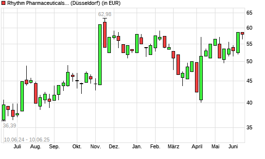 Rhythm Pharmaceuticals-Aktie mit neuem 6-Monats-Hoch