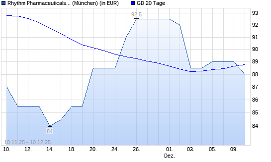 Rhythm Pharmaceuticals-Aktie unter 20-Tage-Linie