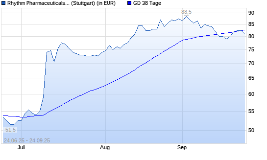 Rhythm Pharmaceuticals-Aktie über 38-Tage-Linie