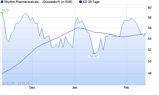 Rhythm Pharmaceuticals-Aktie unter 38-Tage-Linie