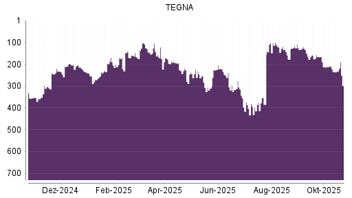 BOTSI®-Advisor Abstufung TEGNA von Rang 101 auf ...