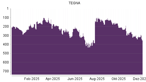 BOTSI®-Advisor Abstufung TEGNA von Rang 319 auf ...