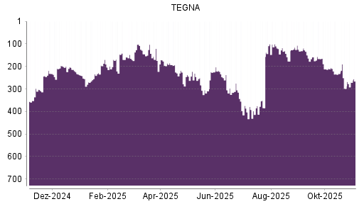 BOTSI®-Advisor Abstufung TEGNA von Rang 143 auf ...