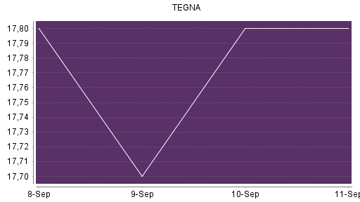 BOTSI®-Advisor Hochstufung TEGNA von Rang 309 auf ...