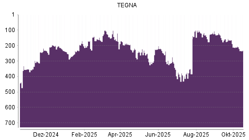 BOTSI®-Advisor Hochstufung TEGNA von Rang 177 auf ...