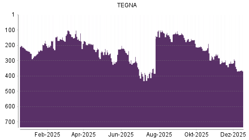 BOTSI®-Advisor Abstufung TEGNA von Rang 339 auf ...