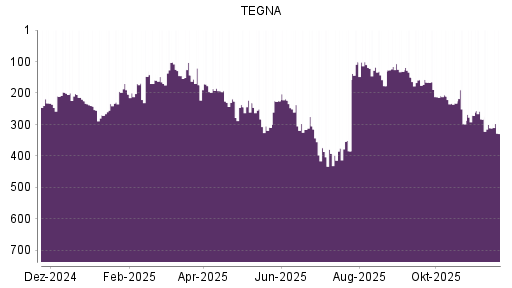 BOTSI®-Advisor Abstufung TEGNA von Rang 311 auf ...