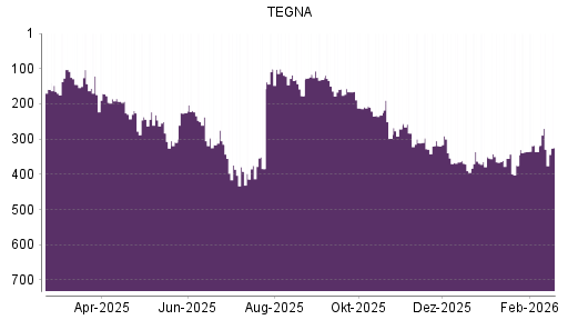 BOTSI®-Advisor Abstufung TEGNA von Rang 350 auf ...