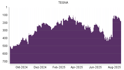 BOTSI®-Advisor Abstufung TEGNA von Rang 118 auf ...